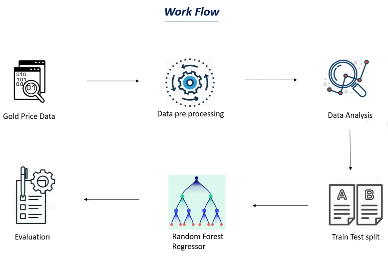 Data Science workflow